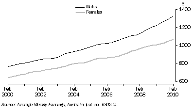 Graph: Average Weekly Earnings, Full-Time Adult Ordinary Time, Queensland: Trend