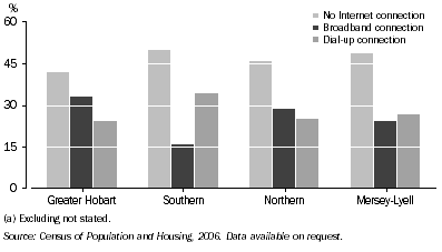 Graph: Graph Type of internet connection, Tasmanian dwellings, by statistical division, August 2006