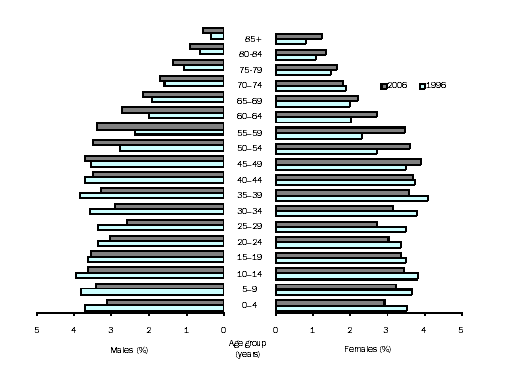 Diagram: Graph Population change, Tasmania 1996-2006