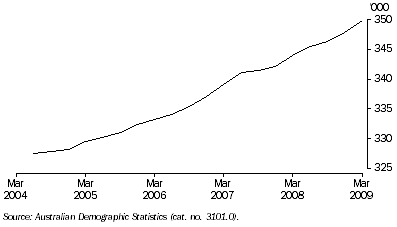 Graph: ESTIMATED RESIDENT POPULATION, ACT