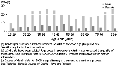 Graph: 6.3 Age-Specific Suicides Rates (a), 2008 (b) (c)