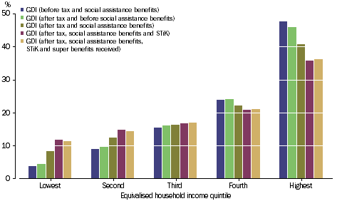 Graph: REDISTRIBUTION incl super- Percentage share of total - Equivalised household income quintile