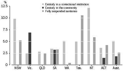 Graph: DEFENDANTS PROVEN GUILTY, Custodial sentences by states and territories