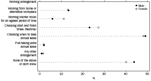 Graph: USE OF FLEXIBLE WORKING ARRANGEMENTS, By sex—Queensland—2010