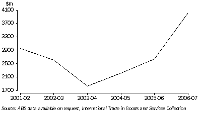 Graph: Value of exports: Northern Territory—2001–02 to 2006–07