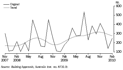 Graph: DWELLING UNITS APPROVED, Australian Capital Territory