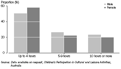 Graph: Children participating in gymnastics, Duration in 2 weeks prior to interview by sex—2009