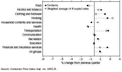 Graph: CPI GROUPS, Change from previous period—Sep Qtr 09