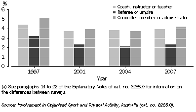 Graph: 8.9 Participation in selected non-playing roles, By survey year (a)