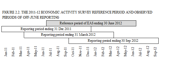 Diagram: Diagram showing the 2011-12 EAS periods of off-June reporting