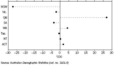 Graph: 13.2 NET INTERSTATE MIGRATION—2006–07