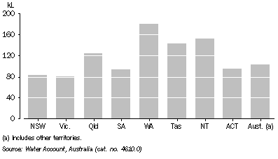 Graph: 13.8 NET HOUSEHOLD WATER CONSUMPTION, per capita