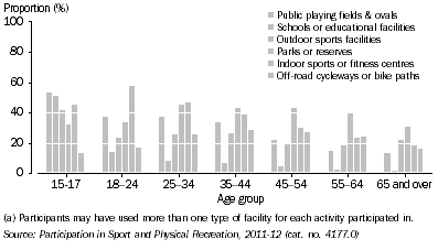Graph: Participants, Sport and physical recreation—By age and facilities used: Australia—2011-12