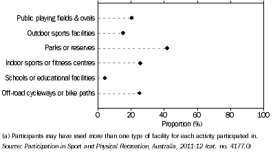 Graph: Participants in Non-organised Activities Only, Sport and physical recreation (a)—By facilities used: Australia—2011-12