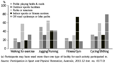 Graph: Participants, Selected facilities used (a)—Selected sports: Australia—2011-12