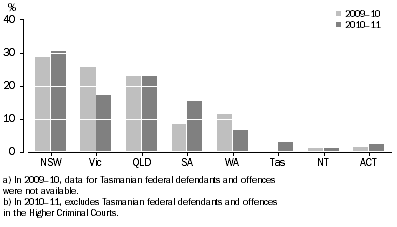 Graph: FEDERAL OFFENCES - ALL COURTS (a)(b), Proportion of federal offences