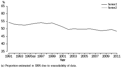 Graph: 2.6 Proportion of divorces involving children, Australia—1991–2011(a)