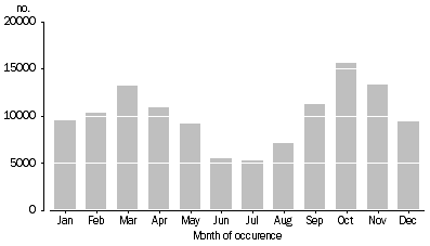 Graph: 1.12 Months of marriage, Australia, 2009