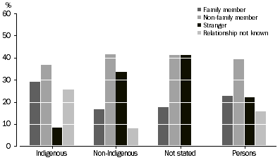 Graph: VICTIMS OF SEXUAL ASSAULT, Relationship of offender to victim by Indigenous status–Northern Territory
