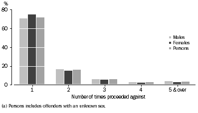 Graph: Offenders, Number of times proceeded against by sex (a), Queensland