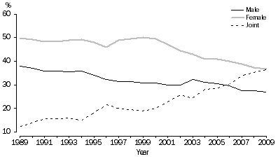 Graph: 2.8 Type of divorce applicant, Australia, 1989–2009