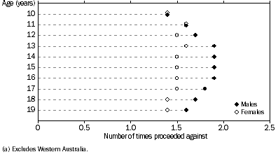 Graph: Youth Offenders, Age and sex by average number of times proceeded against—combined selected states and territories(a)