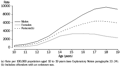 Graph: Youth Offender rate(a), Age and sex