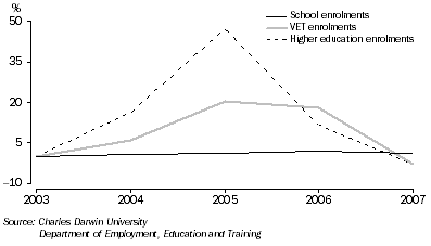 Graph: Education Enrolments, Proportional Change from 2003: Northern Territory—2003 to 2007