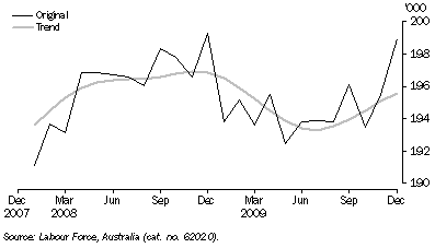Graph: EMPLOYED PERSONS, Australian Capital Territory