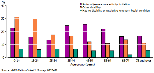 Asthma, by Disability status