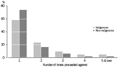 Graph: Offenders, Indigenous status by number of times proceeded against, Northern Territory