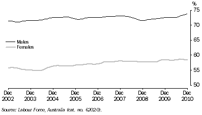 Graph: Participation rate, Victoria: Trend