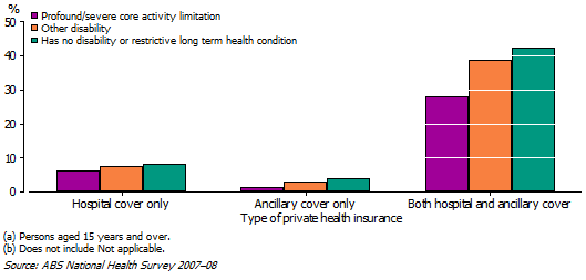 26 Type of health insurance cover, by Disability status(a)(b)