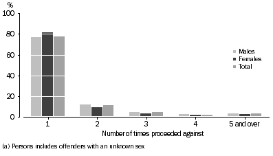 Graph: Offenders, Number of times proceeded against by sex (a), South Australia