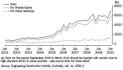 Graph: Value of Work Done(a), Western Australia: Original