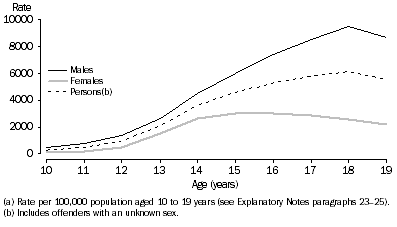 Graph: Youth Offender rate(a), Age and sex