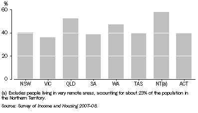 Graph: 7.7 Housing mobility, By states and territories—Australia—2007–08
