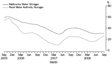 WATER STORAGE VOLUMES, Percent of Capacity - Monthly