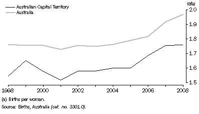 Graph: TOTAL FERTILITY RATE(a)