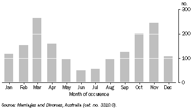 Graph: Month of occurrence of marriage, ACT—2008