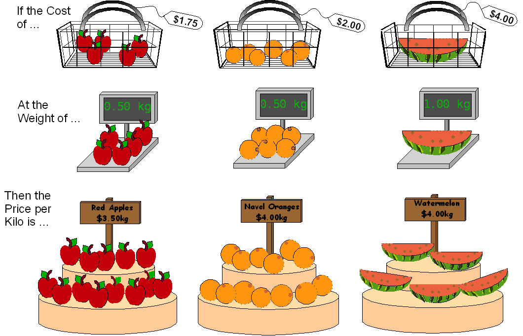 Diagram: rate- fruit cost per kilo