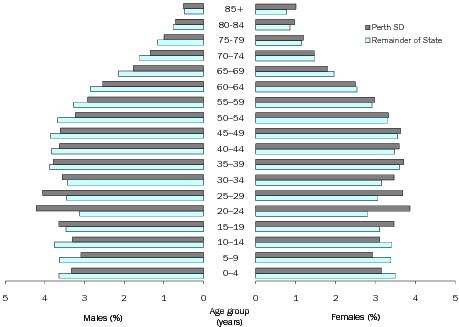 Diagram: AGE AND SEX DISTRIBUTION (%), Western Australia—30 June 2009
