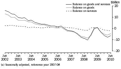 Graph: Goods and Services, CHAIN VOLUME MEASURES (a)