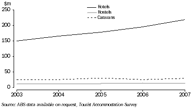 Graph: Tourism accommodation, Annual takings: Northern Territory—2003 to 2007