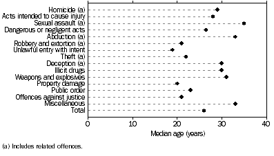 Graph: Offenders, Principal offence by median age, South Australia