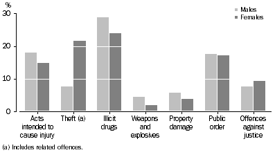 Graph: Offenders, Selected principal offence by sex, South Australia