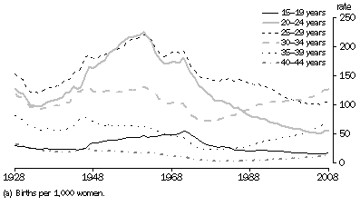 Graph: 2.2 age-specific fertility rates(a), Selected age groups