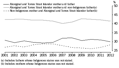 Graph: 2.2 Indigenous status of parents, Australia, 2001–2012
