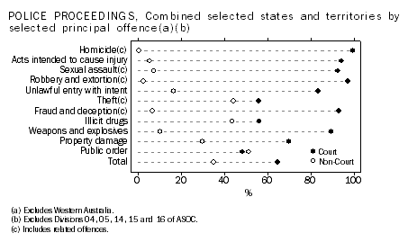 Police Procedings, Combined selected states and territories by selected principal offence (a) (b)