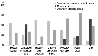 Graph: DEFENDANTS PROVEN GUILTY, Non-custodial sentences by selected principal offence